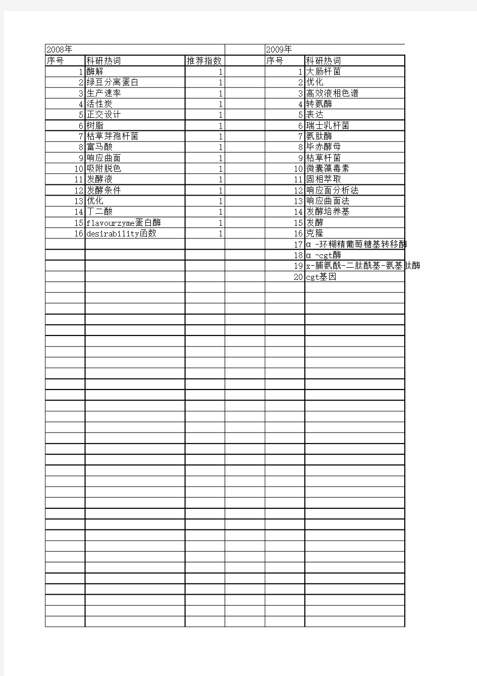 【江苏省自然科学基金】_发酵条件优化_期刊发文热词逐年推荐_20140820