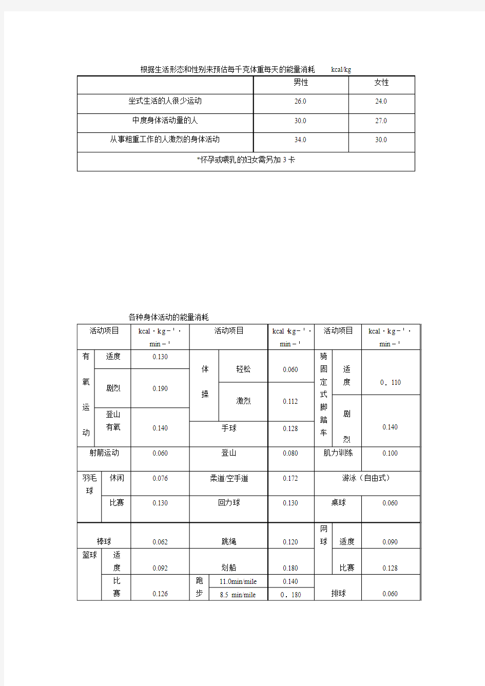 各种能量消耗表