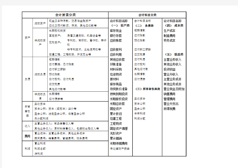 会计要素分类、会计科目分类明细表