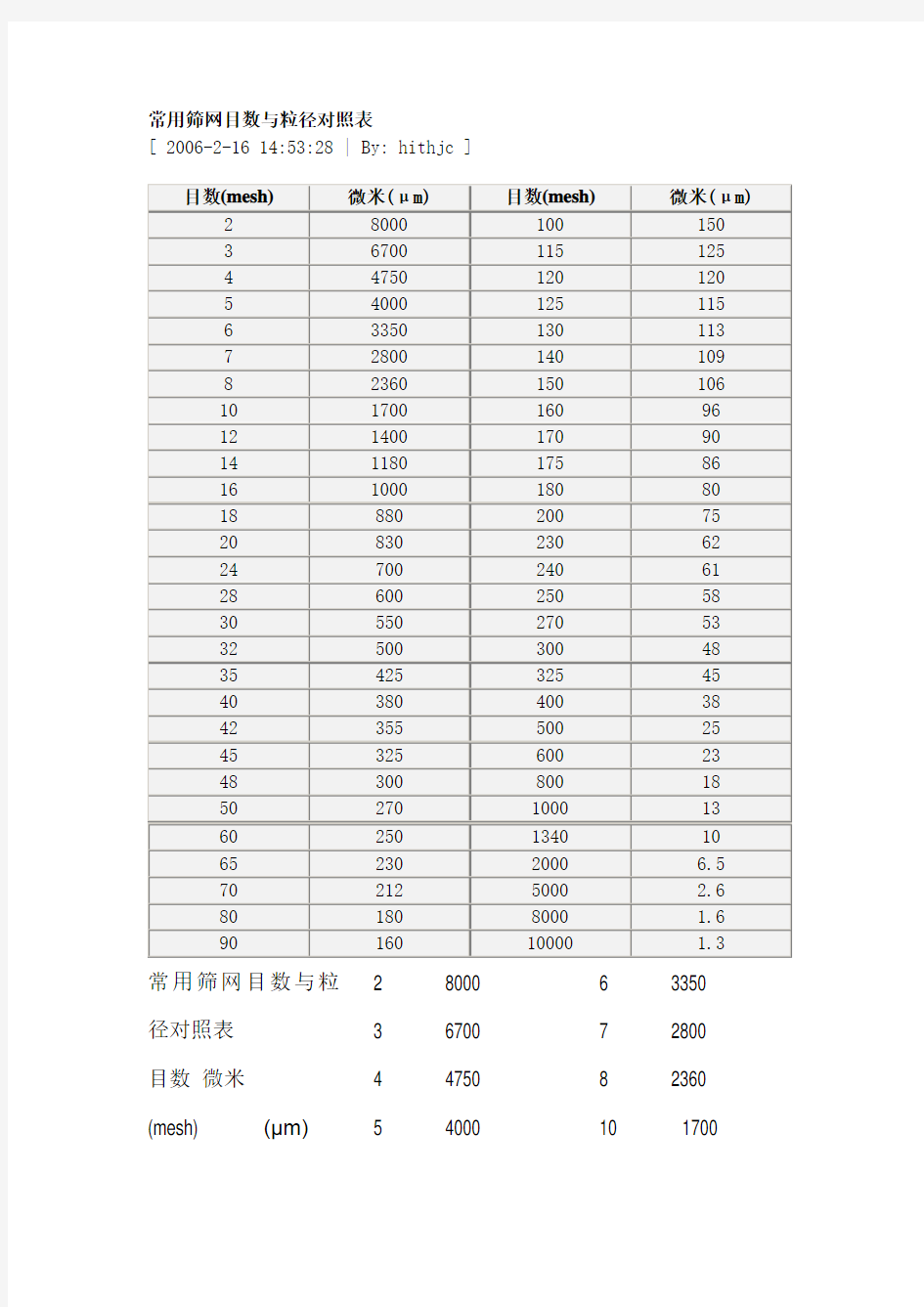 常用筛网目数与粒径对照表