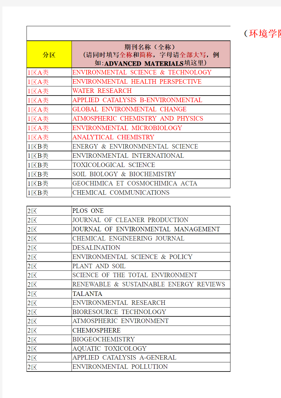 环境学院一区二区期刊名录(2015)