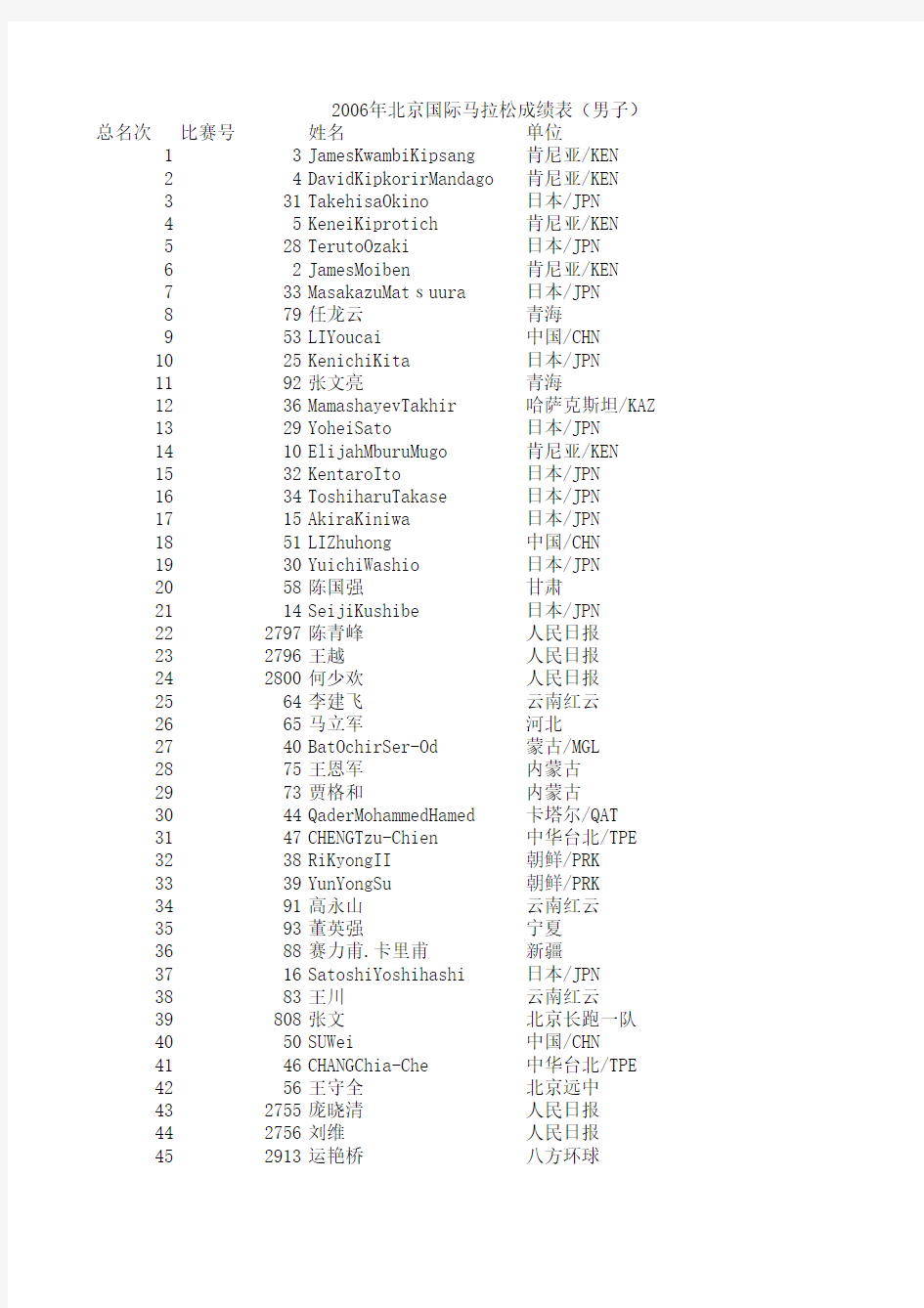2006北京国际马拉松成绩表