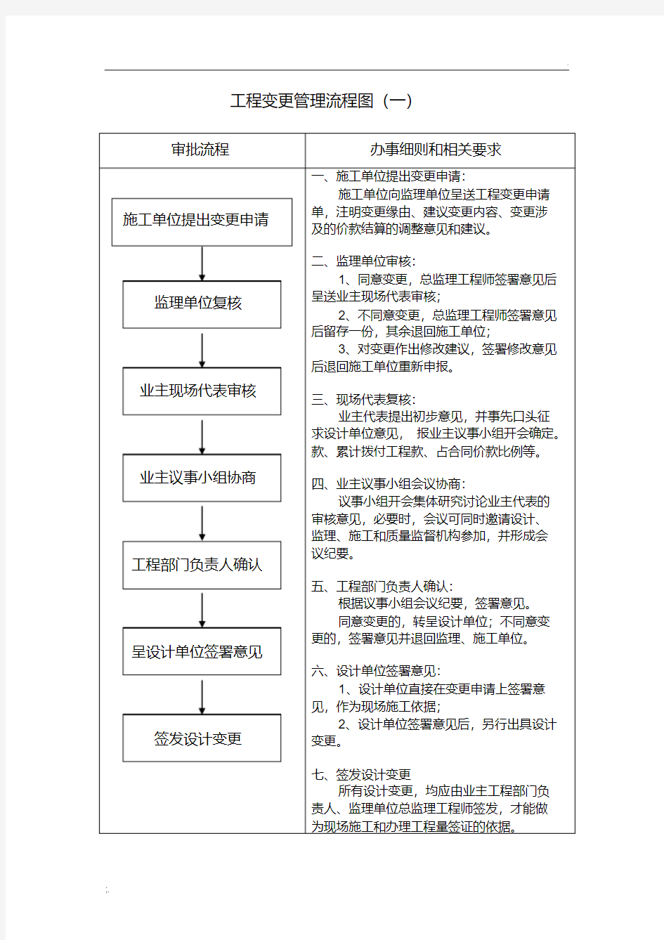 工程变更管理流程图