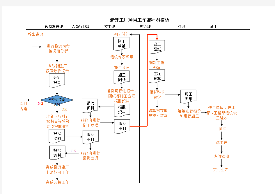 新建工厂项目工作流程图模板