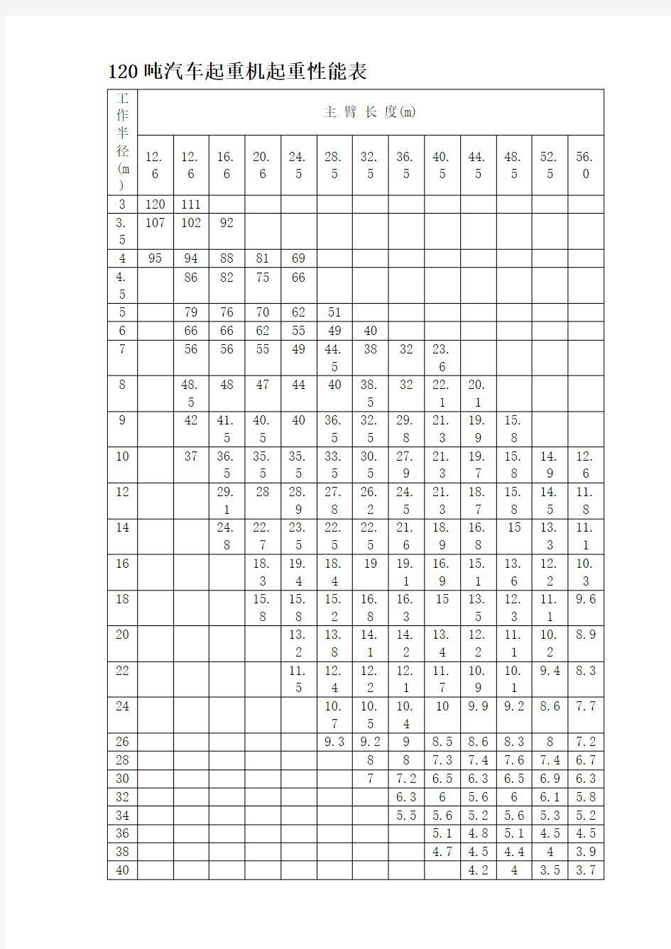 120吨汽车起重机起重性能表