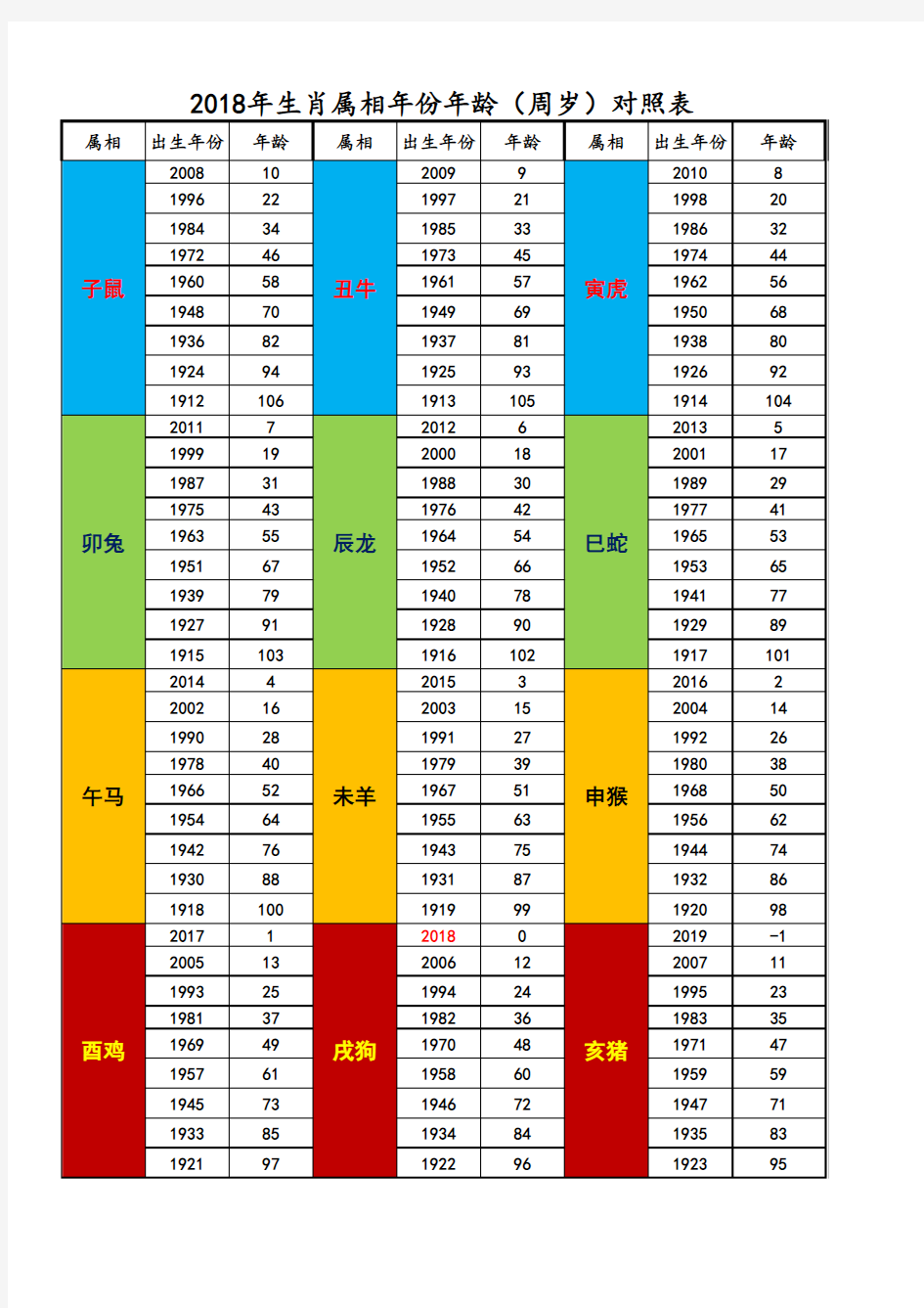 2018年生肖属相年份年龄(周岁)对照表