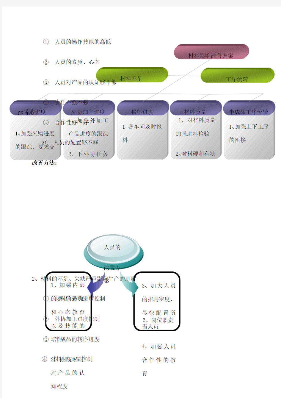 关于生产系统改善提案及生产问题的分析报告