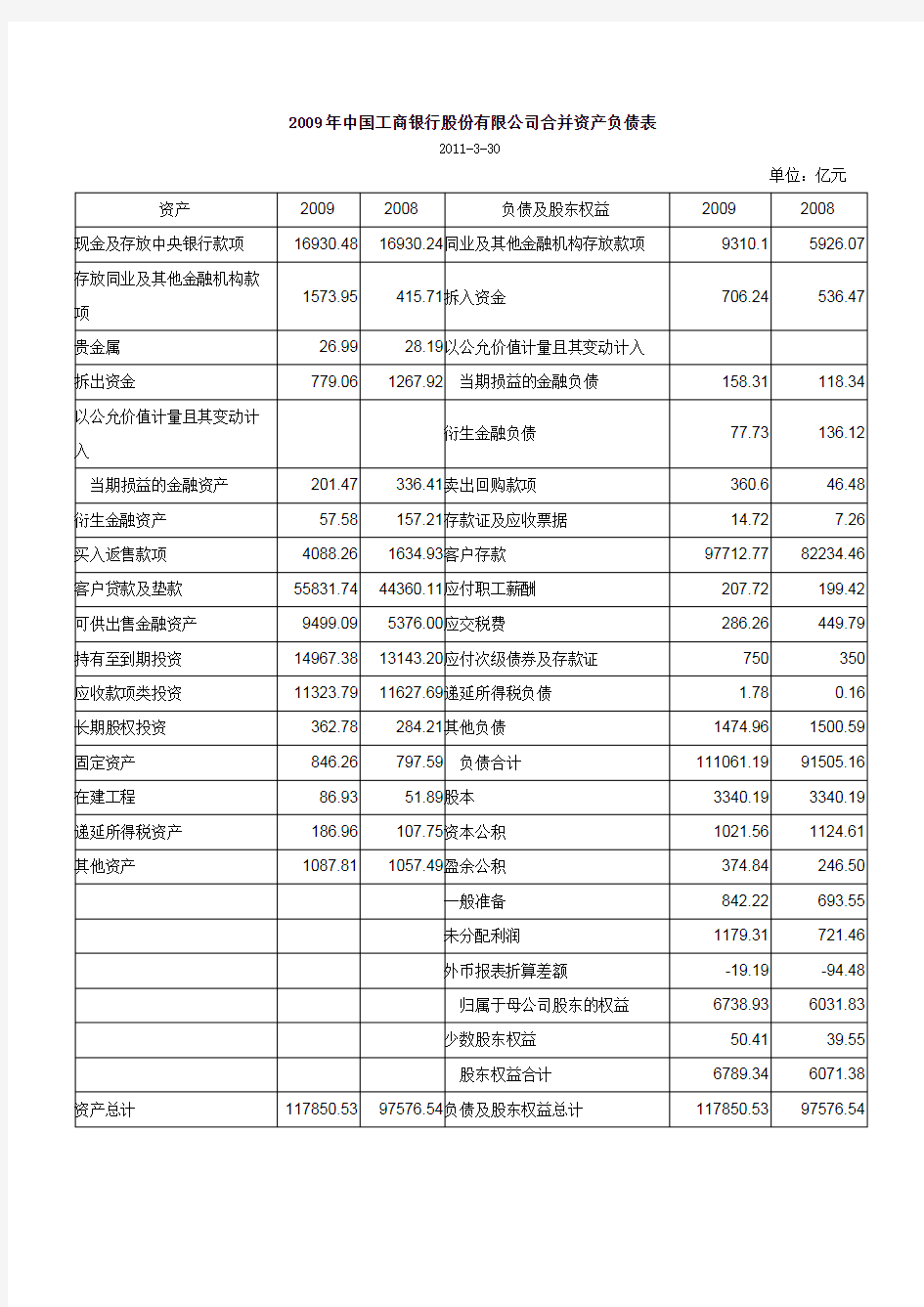 2009年中国农业银行资产负债表