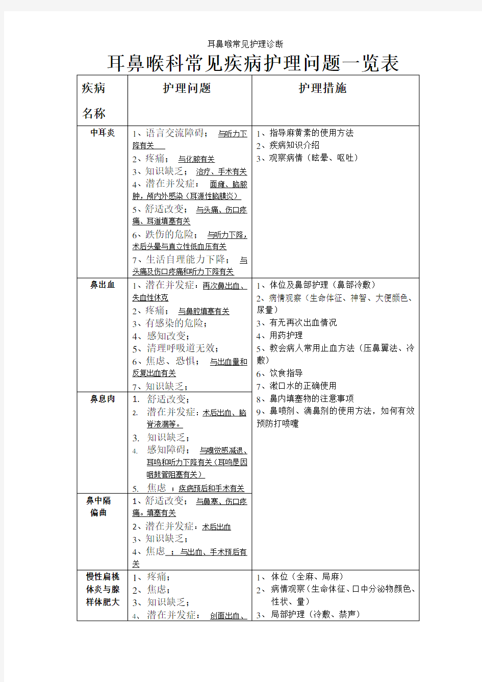 耳鼻喉常见护理诊断