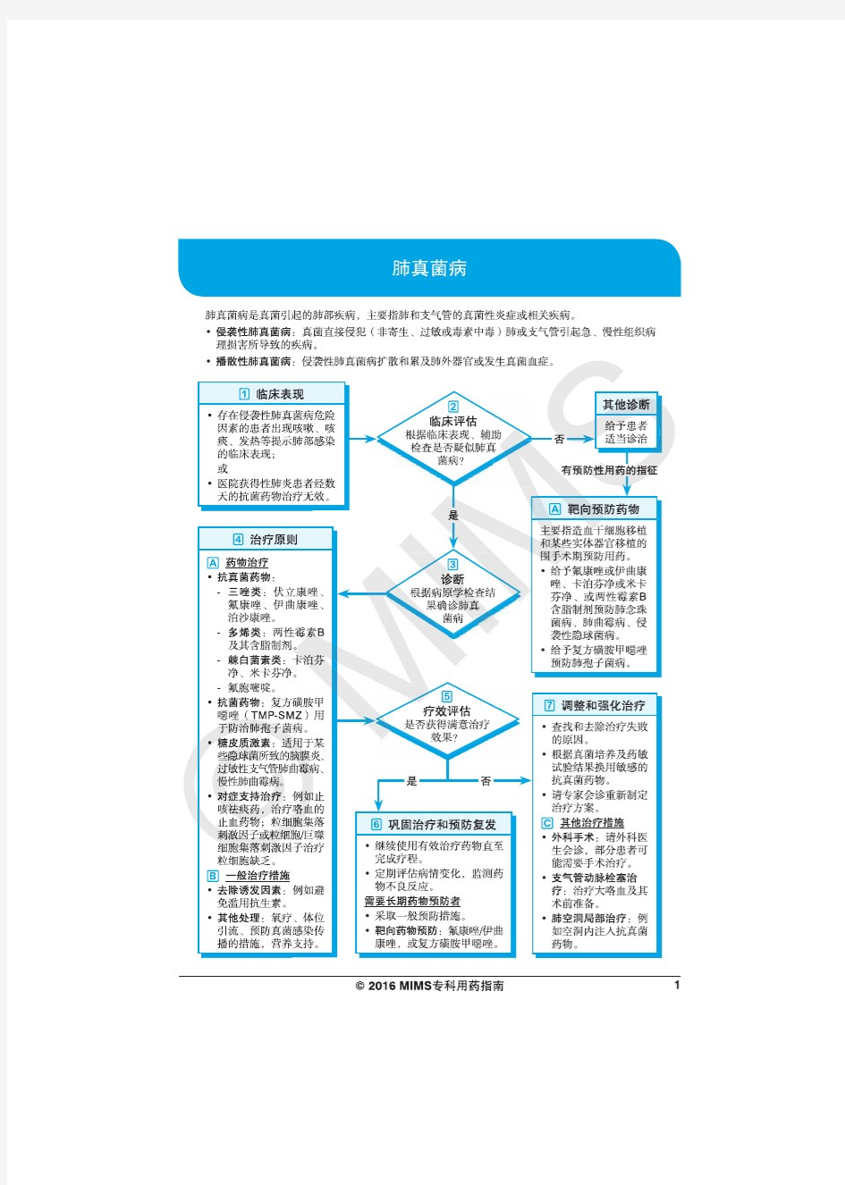 2016MIMS呼吸系统疾病指南-肺真菌病