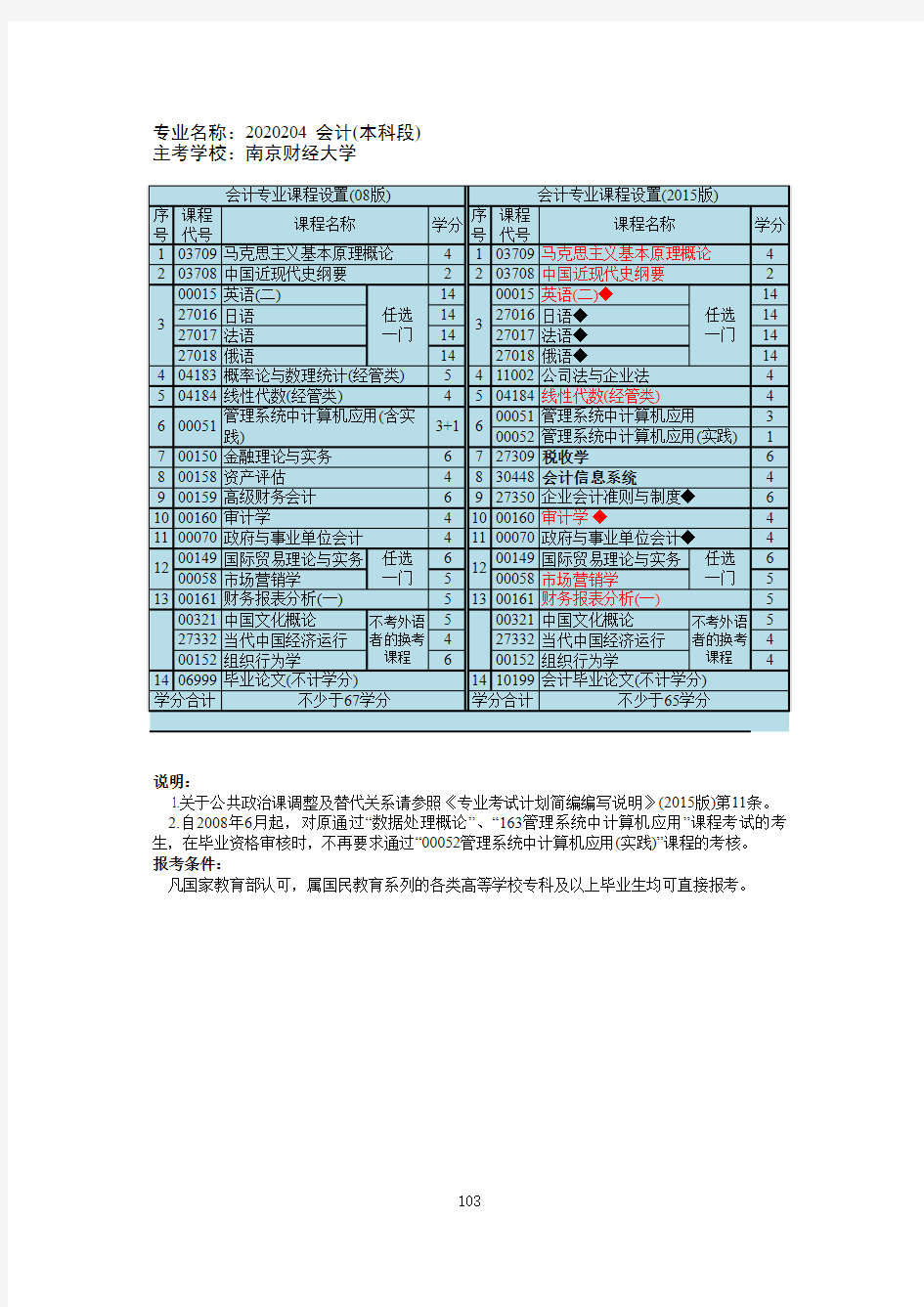 江苏自考计划2020204会计(本科段)