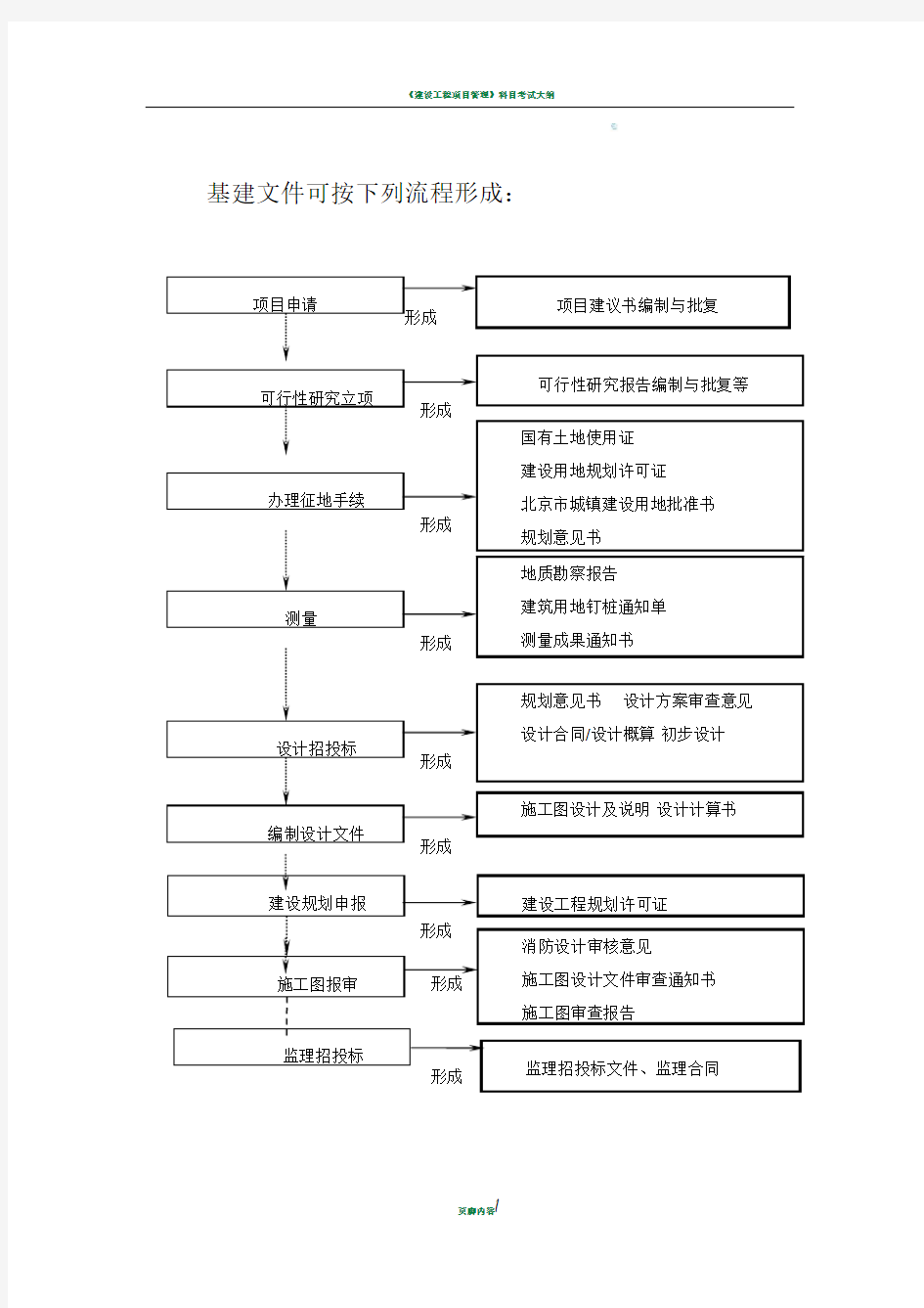 建设工程项目管理全过程流程图-建设工程项目全流程