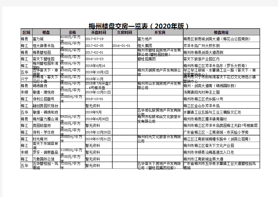 梅州楼盘交房一览表(2020年版)