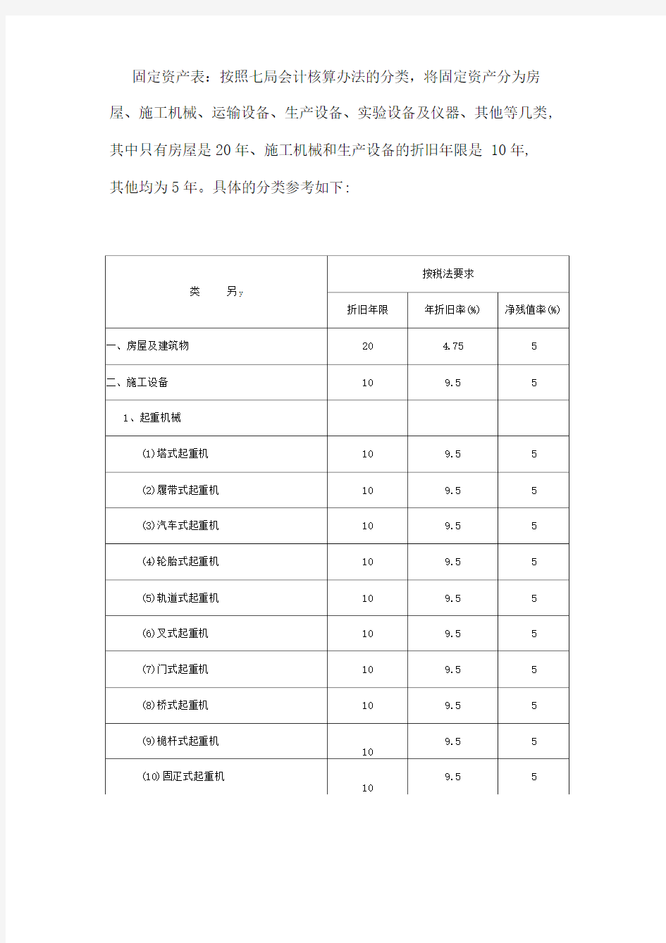 固定资产明细分类表.doc