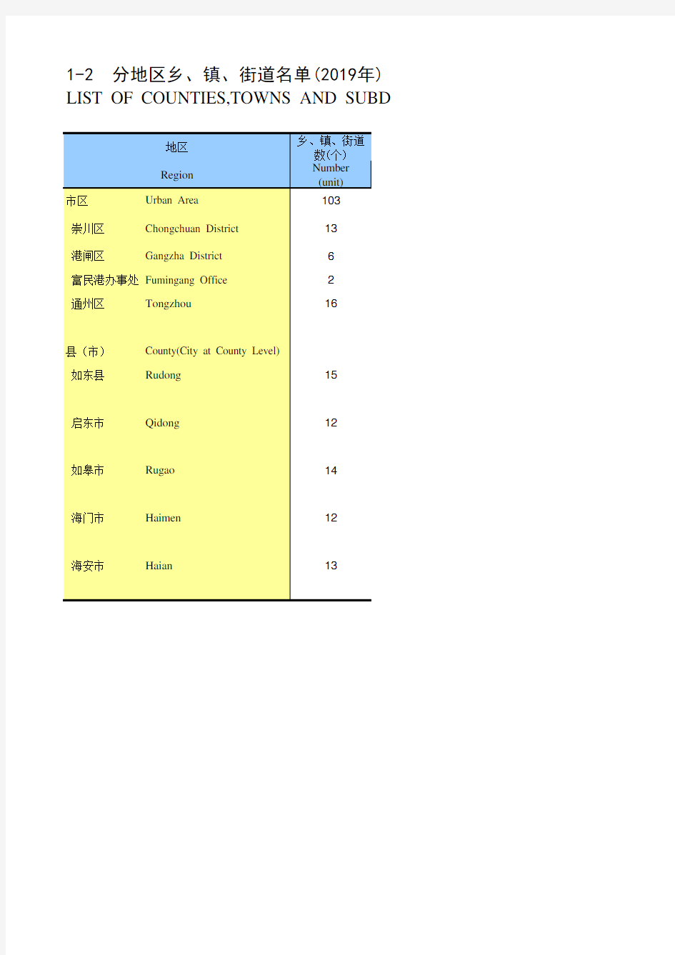 南通市统计年鉴2020社会经济发展指标：1-2  分地区乡、镇、街道名单(2019年)