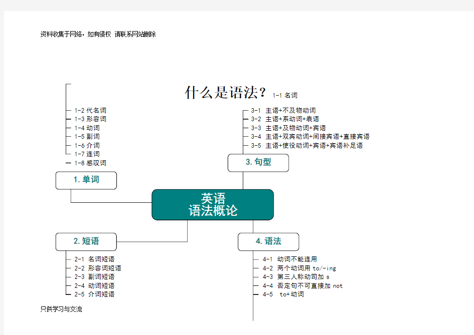 高中英语语法知识思维导图