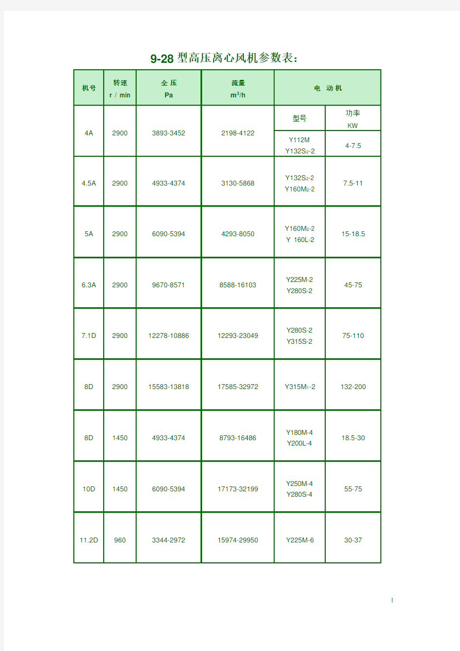 高压离心通风机性能参数表