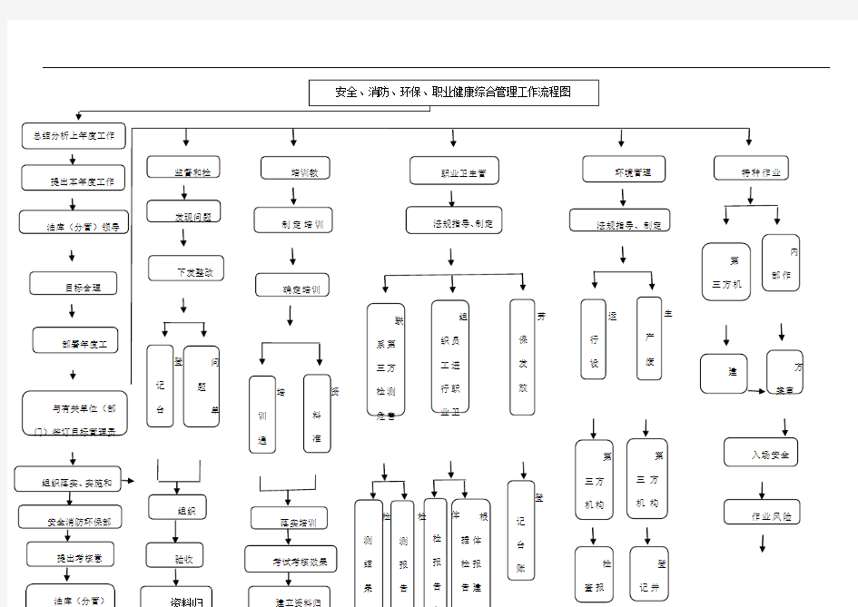 安全消防环保部工作流程图