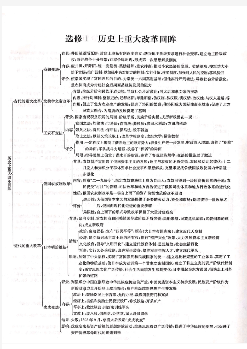 高考历史选修必背知识点