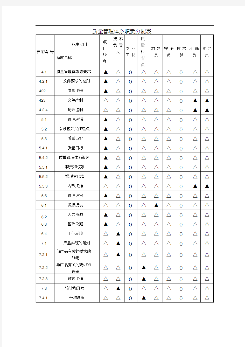 质量管理体系职责分配表