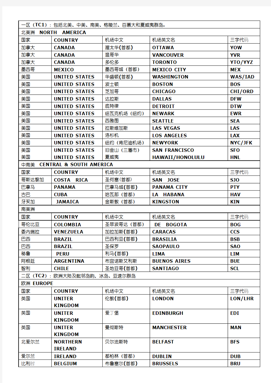 世界常用国际机场三字代码