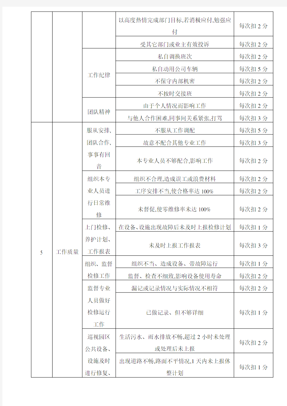 物业公司工程部人员考核细则