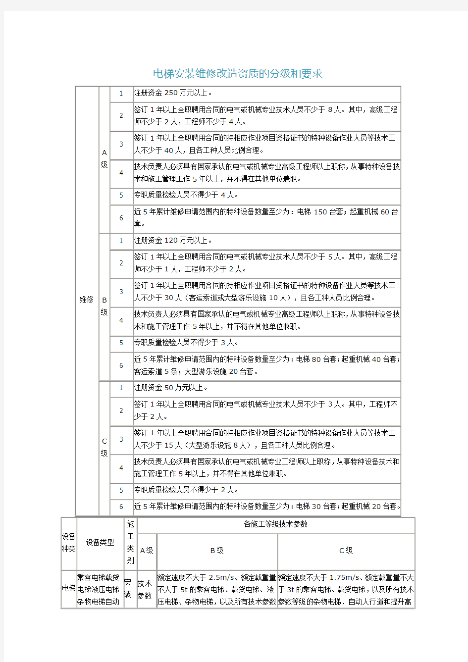 电梯安装维修改造资质的分级和要求