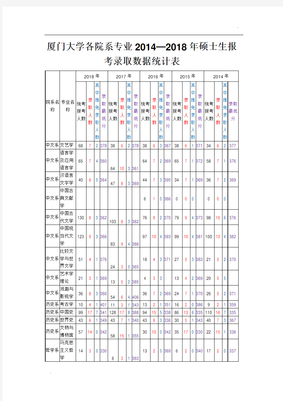 厦门大学各院系专业2014—2018年硕士生报考录取数据统计表