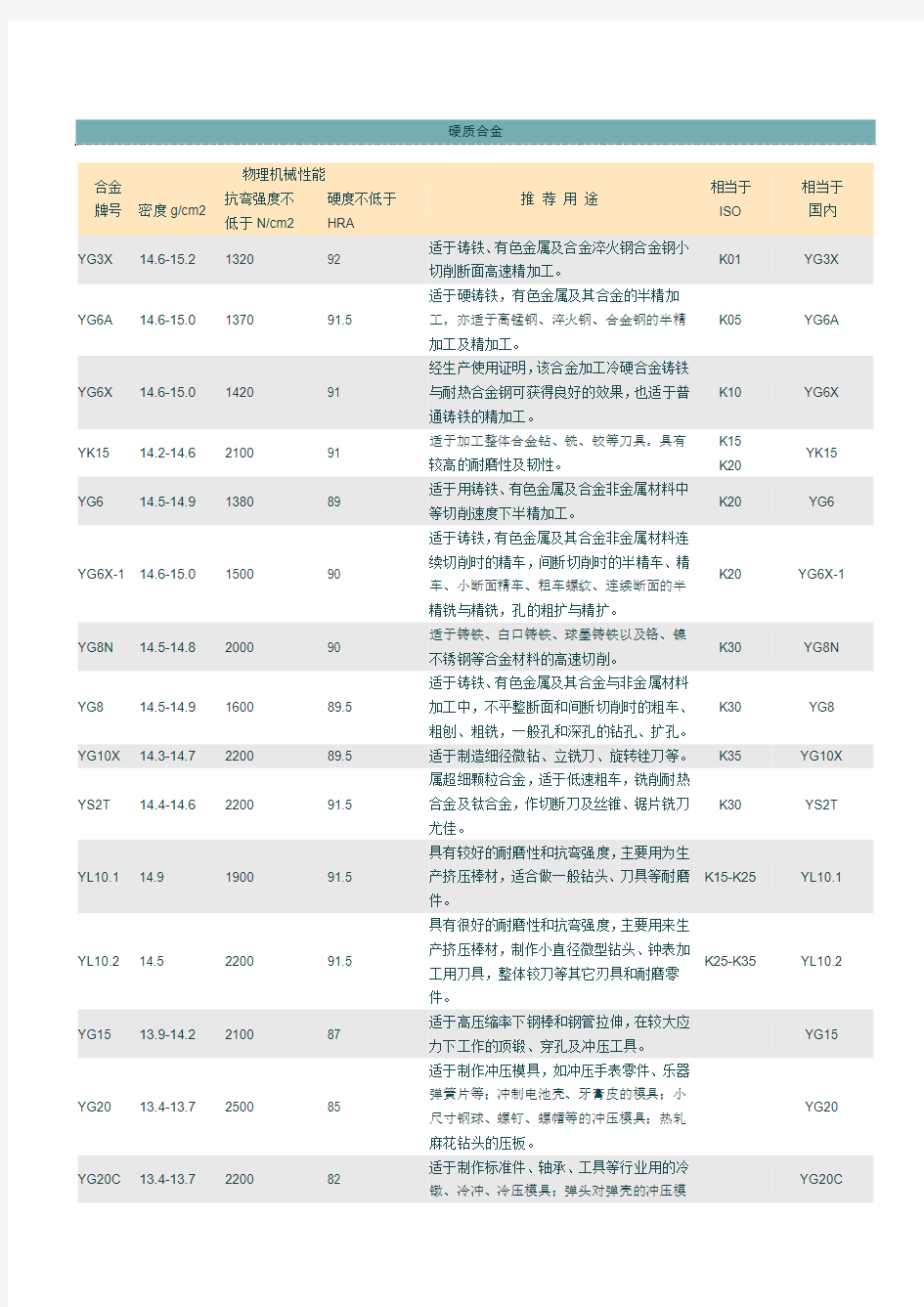 硬质合金牌号性能及用途