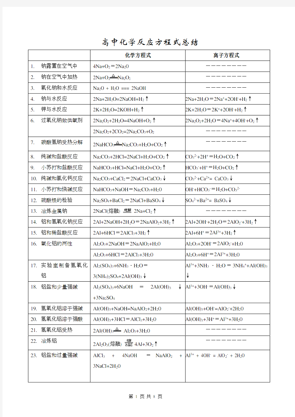 高中化学反应方程式总结