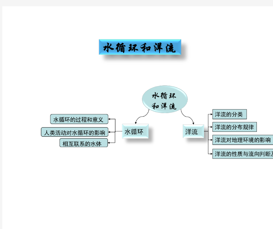 湘教版高中地理必修1 2.4《水循环和洋流》思维导图