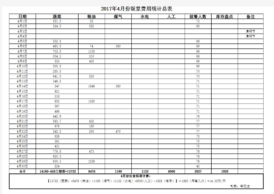 饭堂费用明细表(实用)