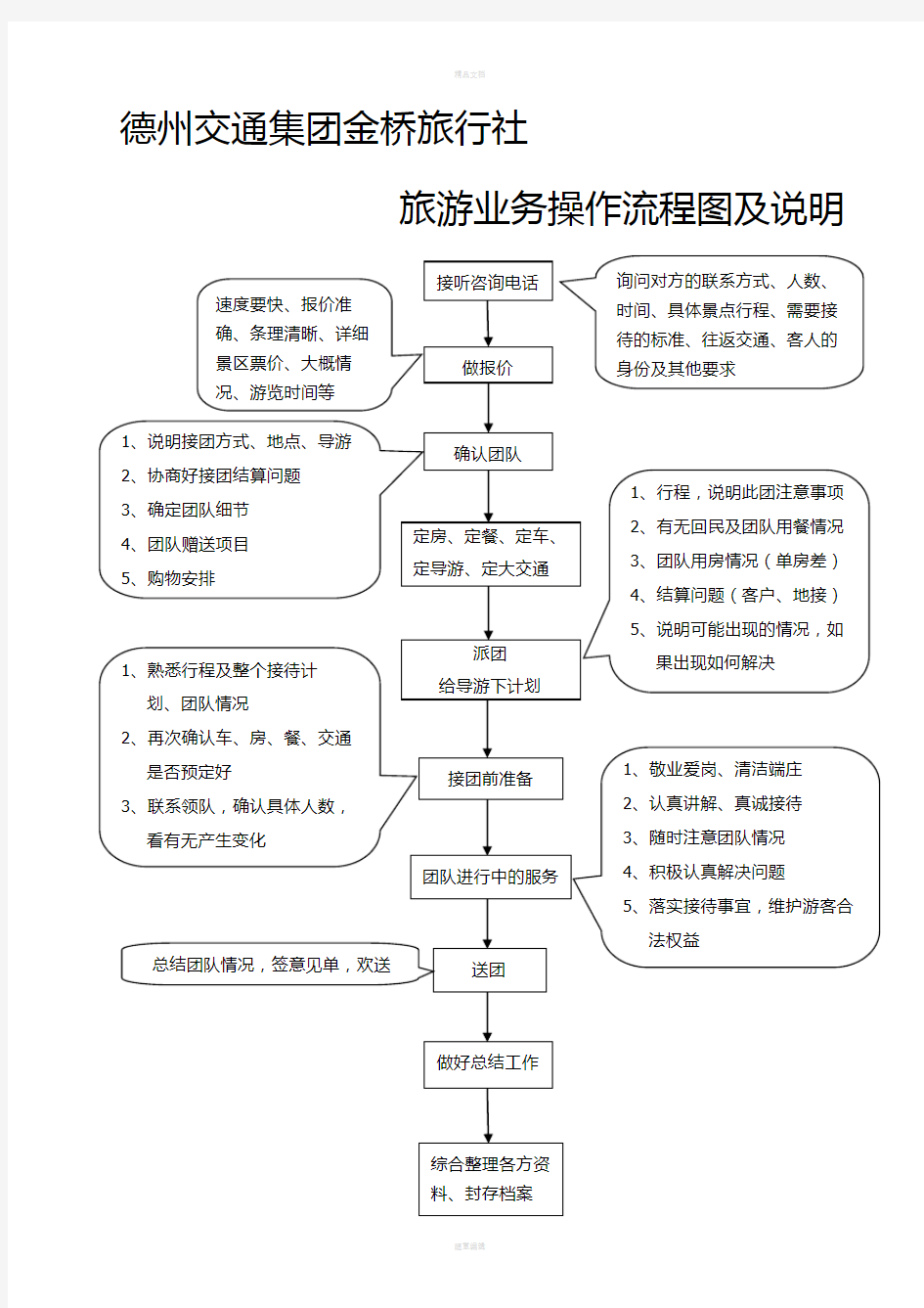 旅行社业务操作流程图及说明