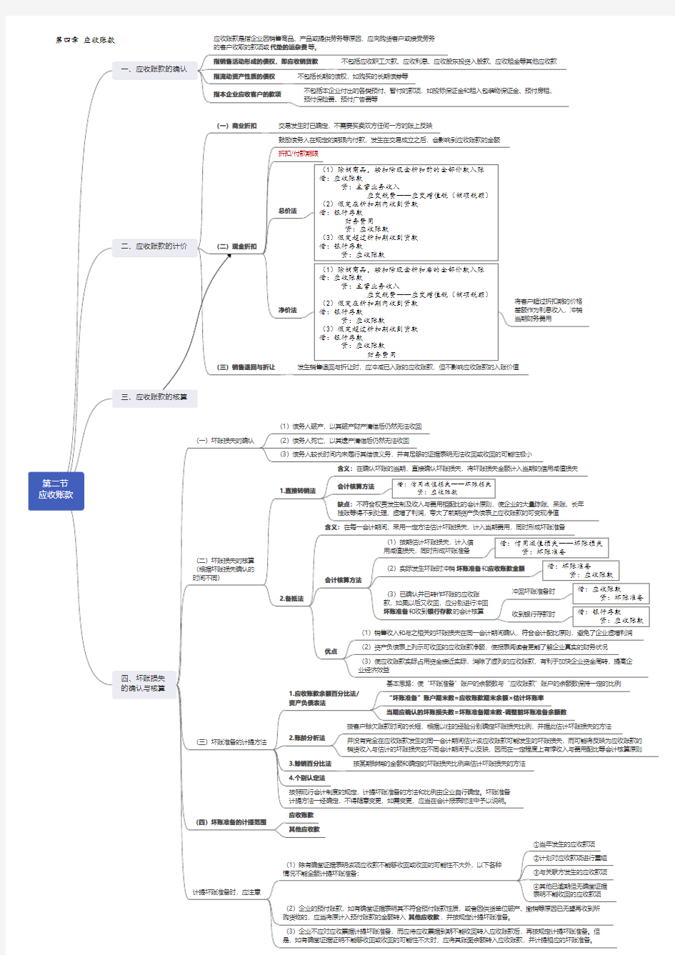 中级财务会计思维导图4-2