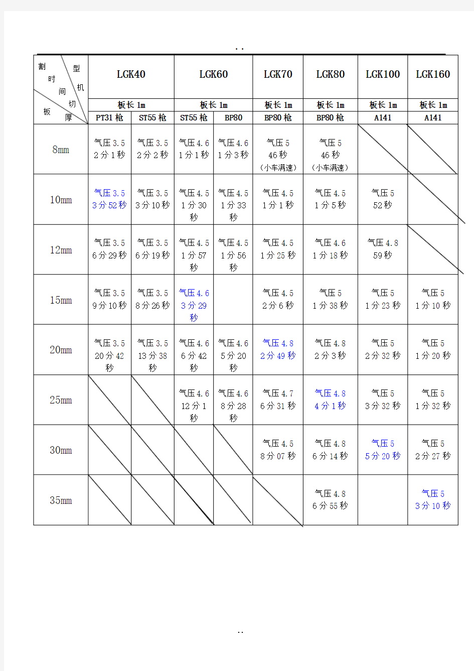 等离子切割机切割参数表(4a-16a)