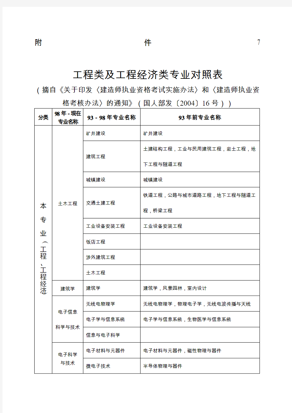 工程类及工程经济类专业对照表