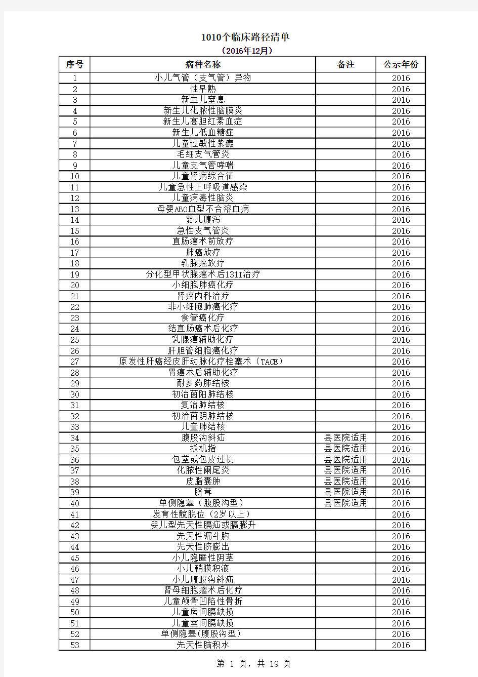 2009-2016年卫计委发布的1010个临床路径清单