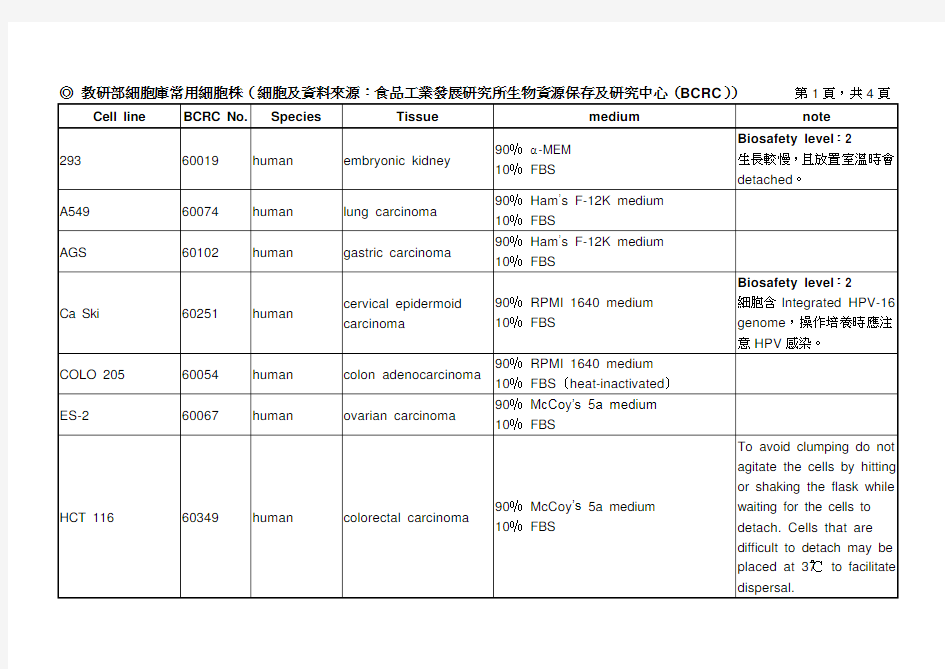 教研部细胞库常用细胞株(细胞及资料来源食品工业发展研究所生.