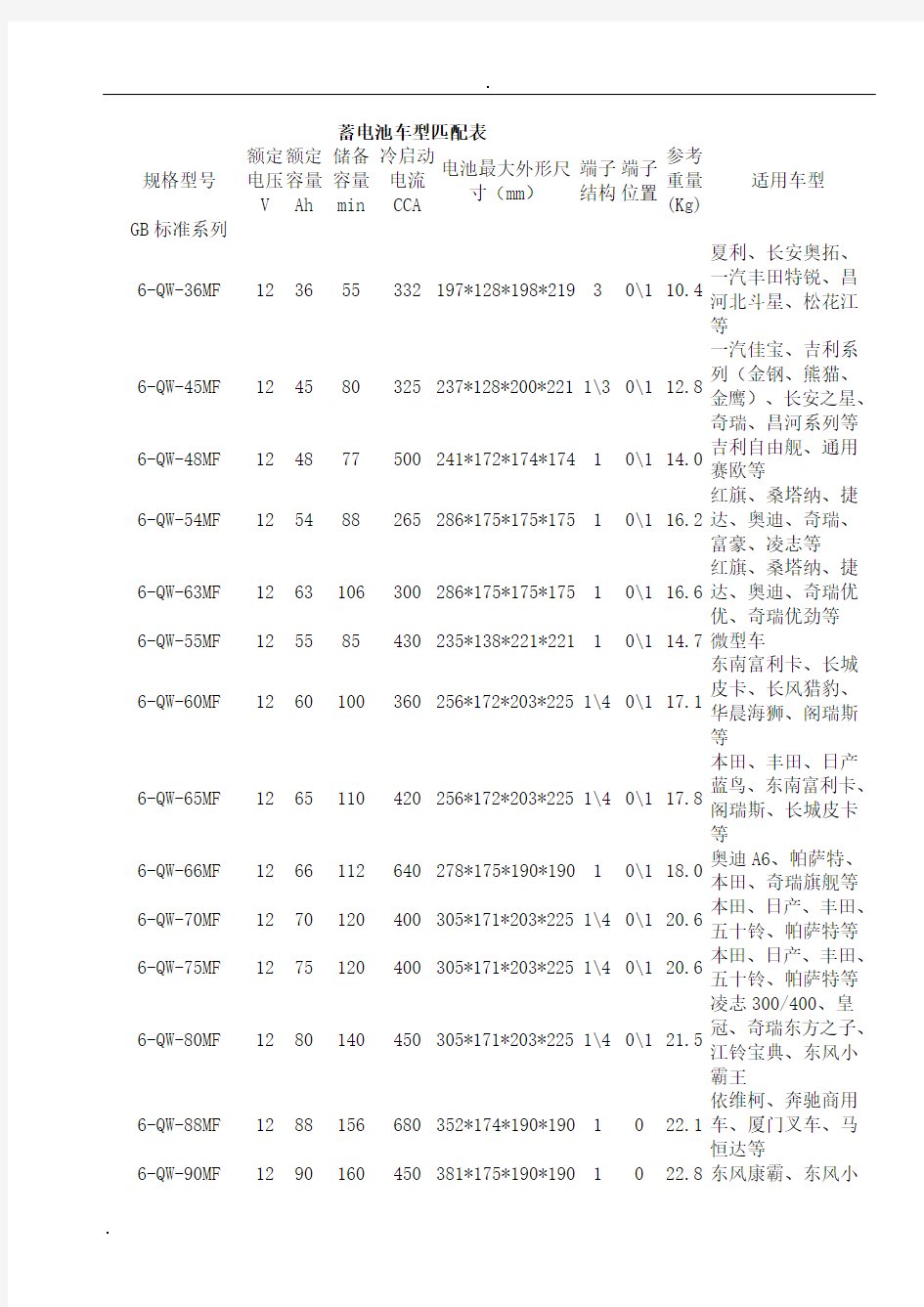 蓄电池车型匹配表(骆驼)