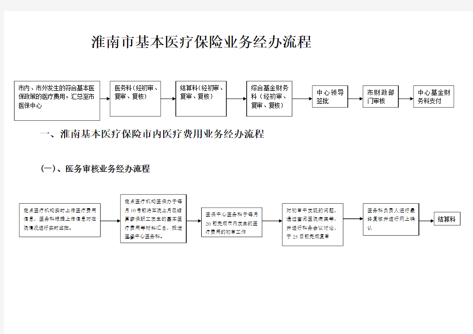 淮南市基本医疗保险业务经办流程讲课讲稿