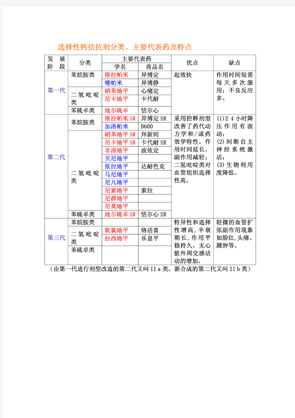 选择性钙拮抗剂分类、主要代表药及特点