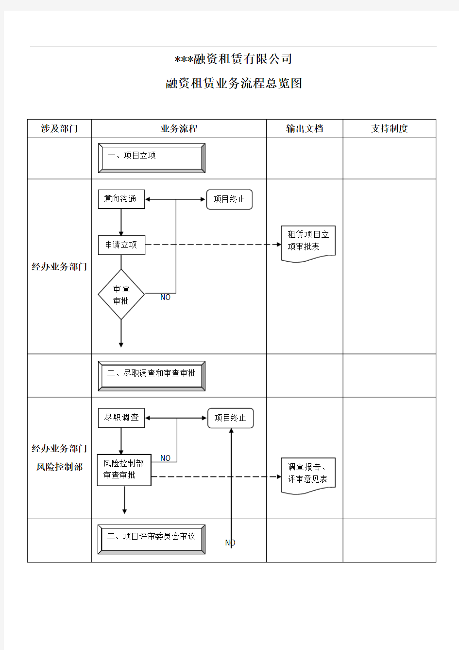 融资租赁业务流程总览图