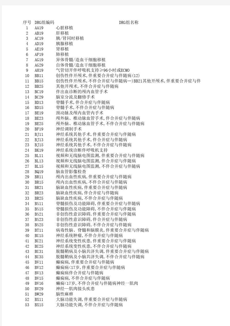 2014版CN-DRGs分组明细表