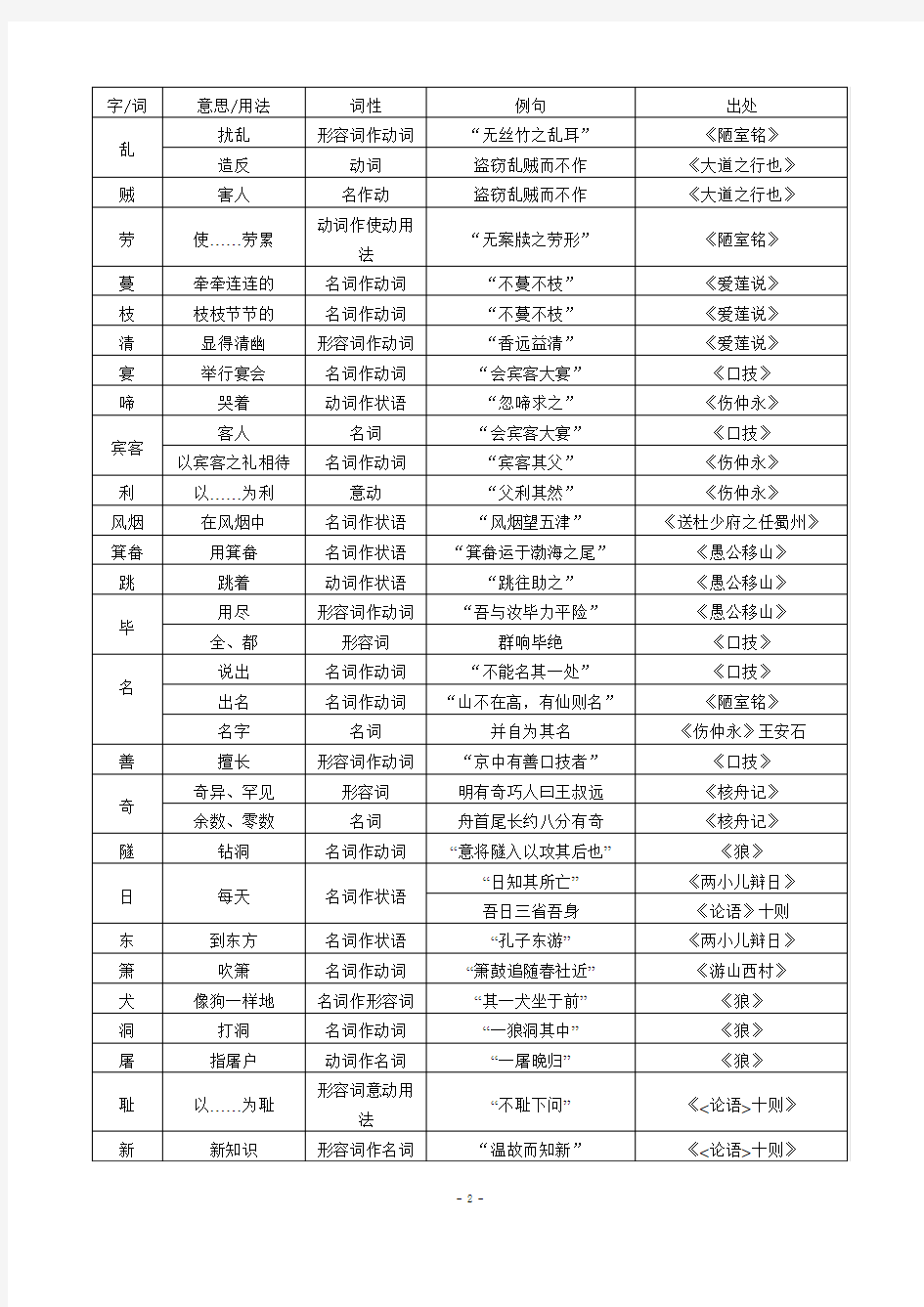 (完整版)初中文言文实词一览表非常有用