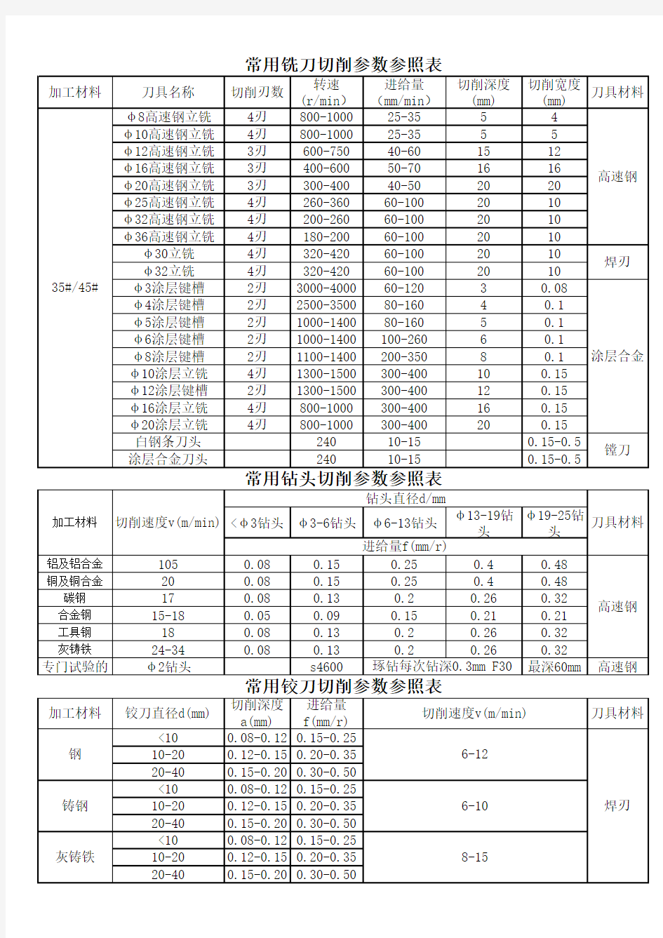 (完整版)加工中心新刀具常用切削参数参照表1