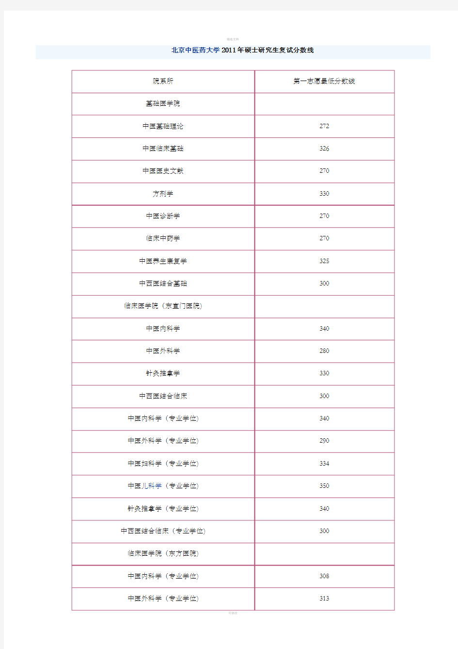 北京中医药大学2011年硕士研究生复试分数线