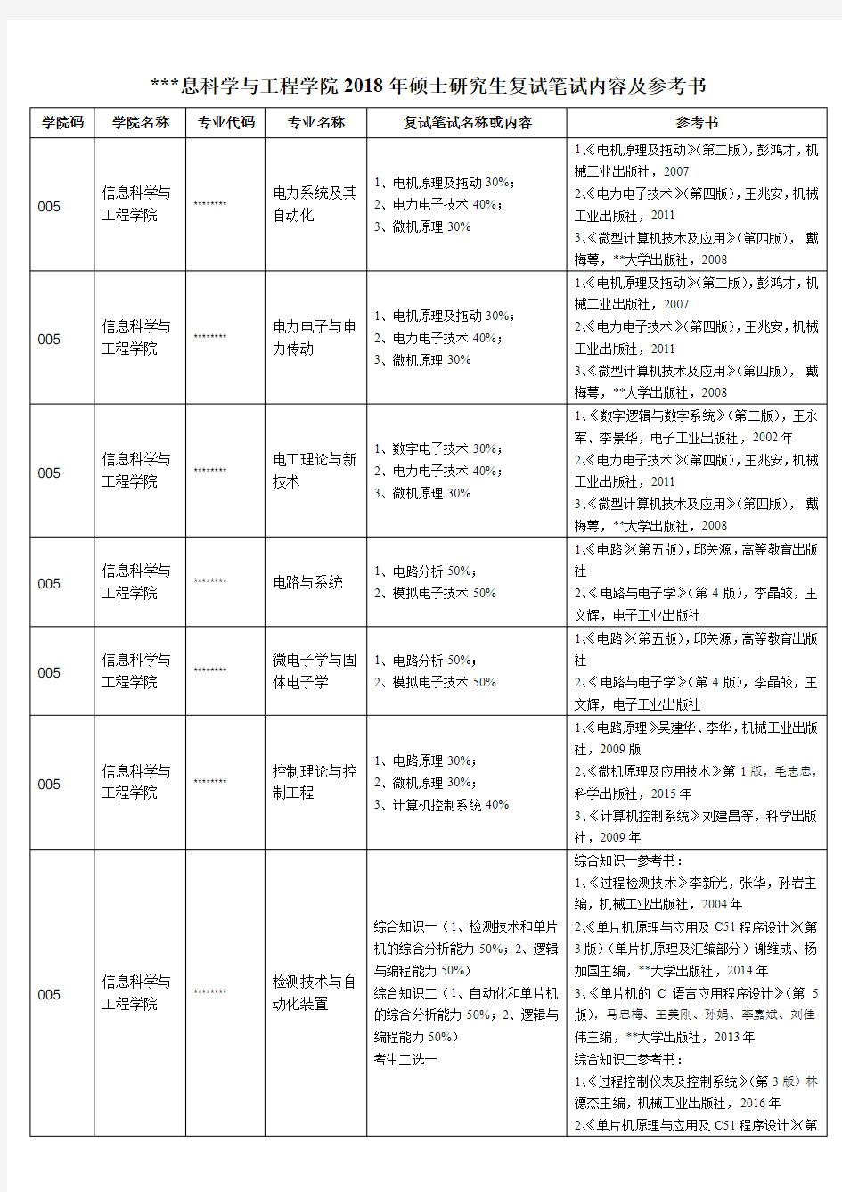 信息科学与工程学院2018年硕士研究生复试笔试内容及参考书【模板】