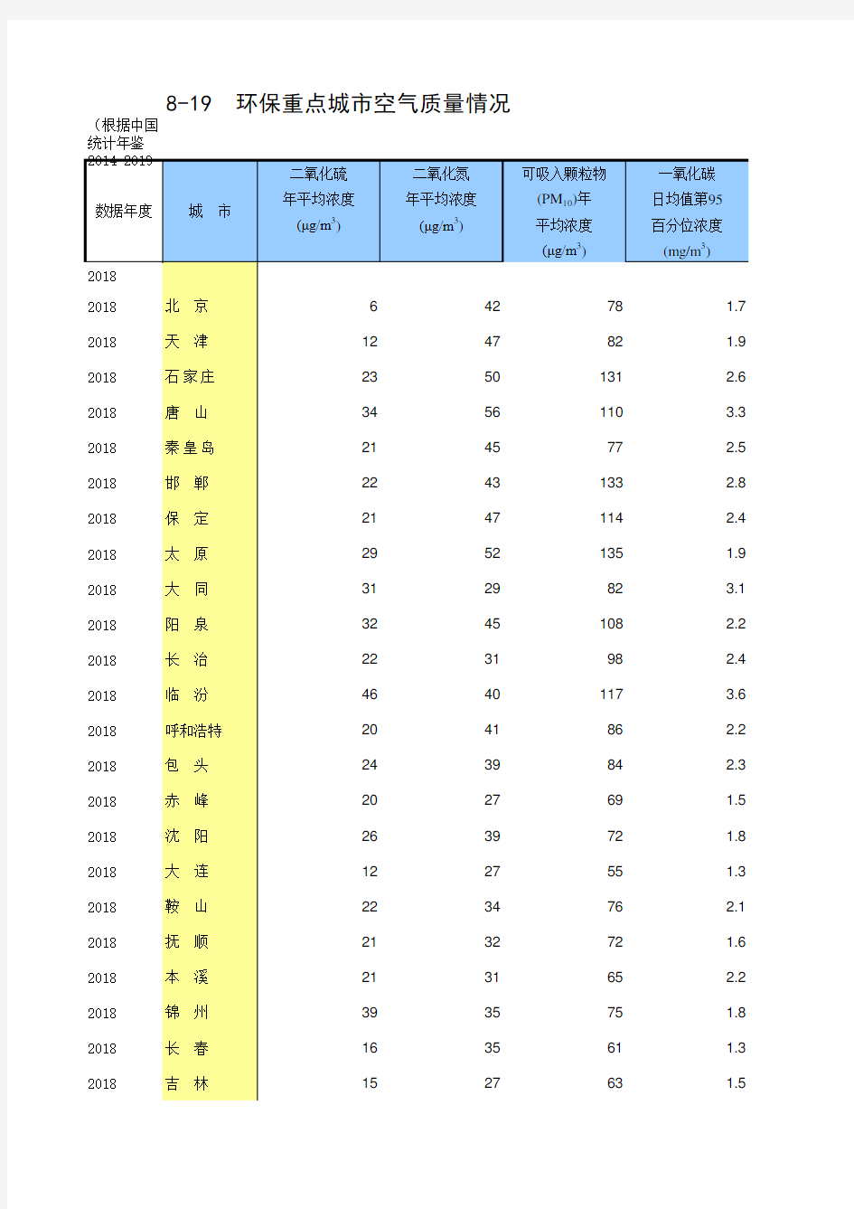 8-19 中国统计年鉴数据处理：环保重点城市空气质量情况(主要城市指标,便于2013-2018多年数据分析对比)