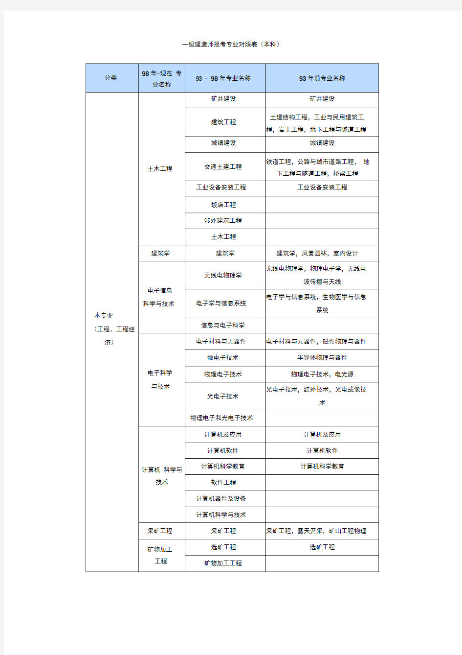 一级建造师报考专业对照表