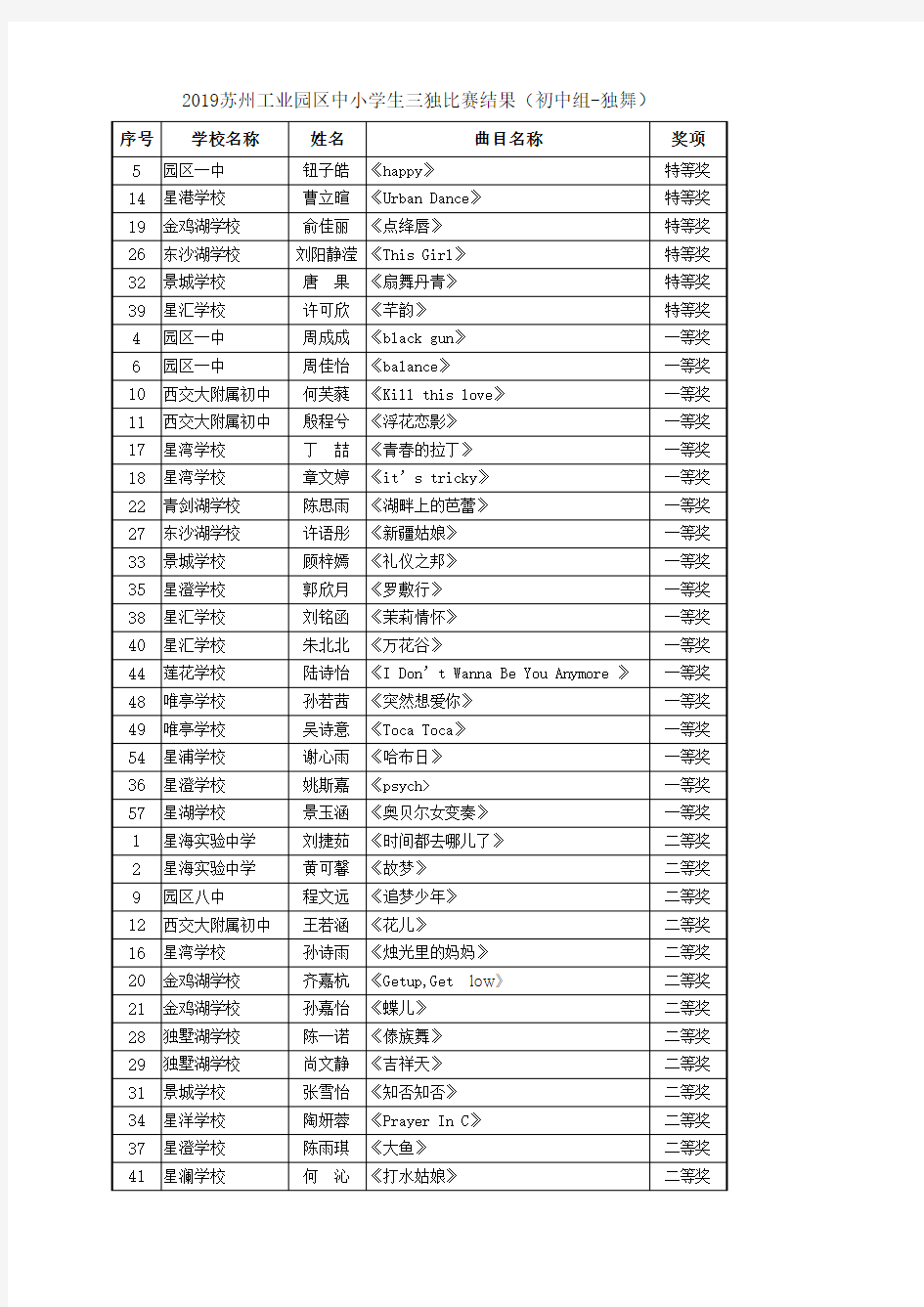 2019苏州工业园区中小学生三独比赛结果(初中组-独舞)